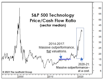 Technology Stocks: Dance Like Nobody’s Watching