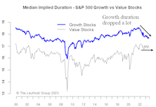 Equity Duration Risk—Going The Wrong Way For The Magnificent Seven