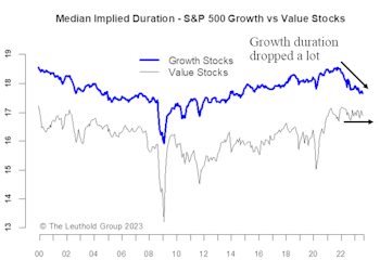 Equity Duration Risk—Going The Wrong Way For The Magnificent Seven