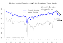 Equity Duration Risk—Going The Wrong Way For The Magnificent Seven