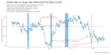 Valuations: Small Cap Vs. Large Cap