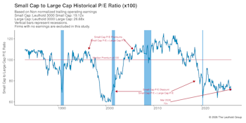 Valuations: Small Cap Vs. Large Cap