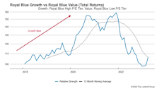 Growth vs. Value vs. Cyclicals