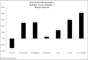2022 Quantitative Factor Performance: Year In Review