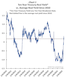 Have Bond Yields Reached A Mid-Cycle Equilibrium?
