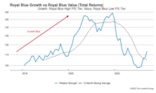 Growth vs. Value vs. Cyclicals