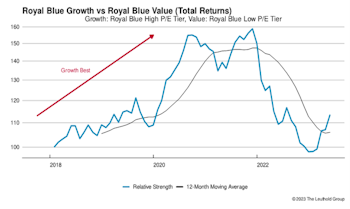 Growth vs. Value vs. Cyclicals