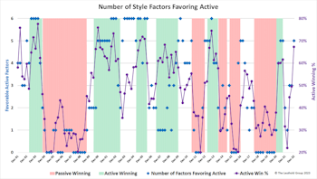 Active Managers Embrace The Bear