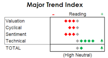 MTI: Upgraded To High Neutral