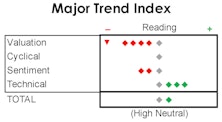 MTI: Cyclicals Under Pressure