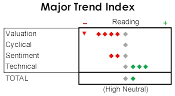 MTI: Cyclicals Under Pressure