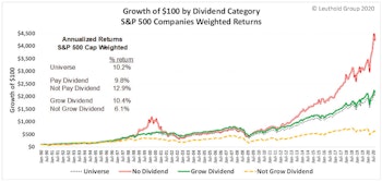 S&P 500 Dividends? Thank You, No! 