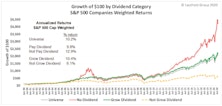 S&P 500 Dividends? Thank You, No!