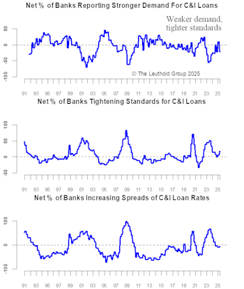 Bank Lending Slowing? Watch Credit Spreads 