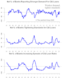 Bank Lending Slowing? Watch Credit Spreads