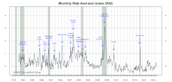 Risk Aversion Index: Stayed On “Higher-Risk” Signal