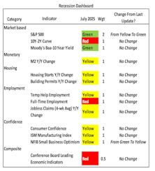 Recession Dashboard Update—Lower Recession Risk