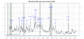 Risk Aversion Index: A New “Lower-Risk” Signal