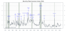 Risk Aversion Index: A New “Lower-Risk” Signal