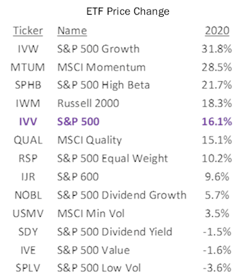 Research Preview: Factor Standings For 2020