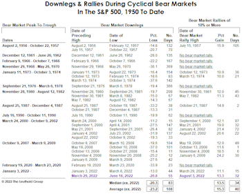 Bear Market Rallies In Context