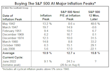 Valuations: Living Beyond One’s Means?