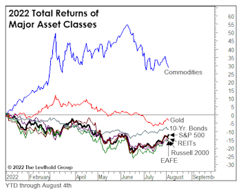 Multi-Asset: Winning By Losing Less