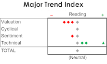 MTI: Technicals Lift To Neutral