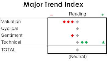 MTI: Technicals Lift To Neutral