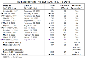 The Bull Market In Context