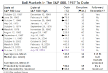 The Bull Market In Context