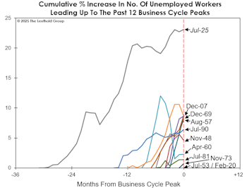 More On The LEI Misfire