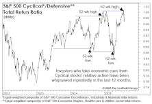 Super-Stretched Cyclicals