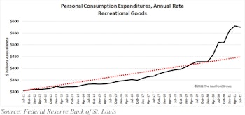 Discretionary Durables: A Bubble In Fun