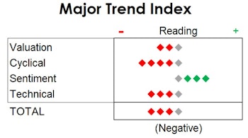 MTI: Acrobatic Market Does The "Splits"