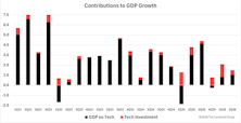 Tech Capex Keeping Real GDP Afloat
