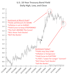 Sentiment Shifts?