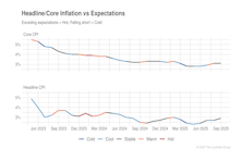Inflation: Cuts Coming With Core At 3%