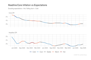 Inflation: Cuts Coming With Core At 3%