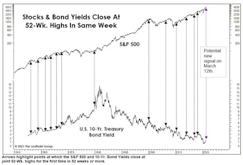 Stocks And Yields Revisited