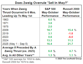 Bucking The Seasonal Trend