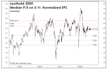 S&P 500: Suspended In The Stratosphere 
