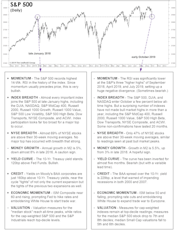 Owning S&P 500 At 2,900 In 2018 Vs. 2019