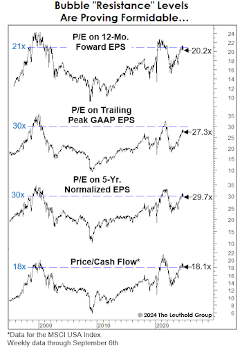  Valuations: Back To The Brink