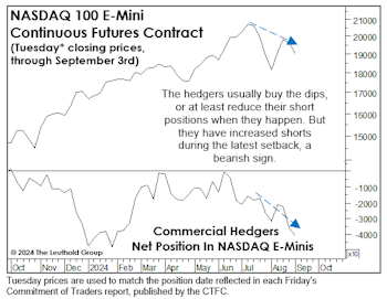 Still Betting Against The “Q’s”