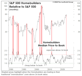 Homebuilders: Are We Too Greedy? 