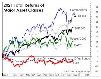 Asset Allocation: A Rising Tide Lifts Most Boats