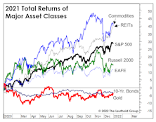 Asset Allocation: A Rising Tide Lifts Most Boats
