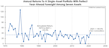 Rewarding “Perfect Foresight”