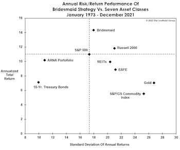 Bridesmaid Strategy Risk/Reward